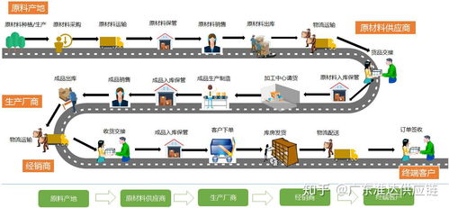 準達供應鏈 溯源、解構與前瞻——供應鏈管理的發展史、概念、流程與未來服務