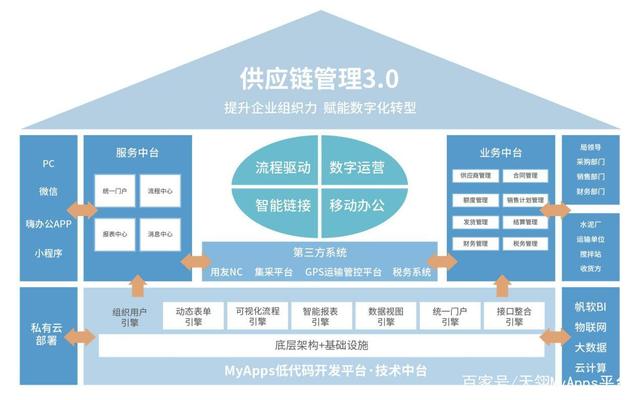 供應鏈管理3.0 中建四局數字化轉型的創新實踐